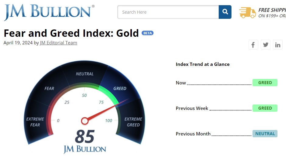 JM Bullion has a Gold Fear & Greed index that's currently well into 'Greed' territory. jmbullion.com/fear-greed-ind…