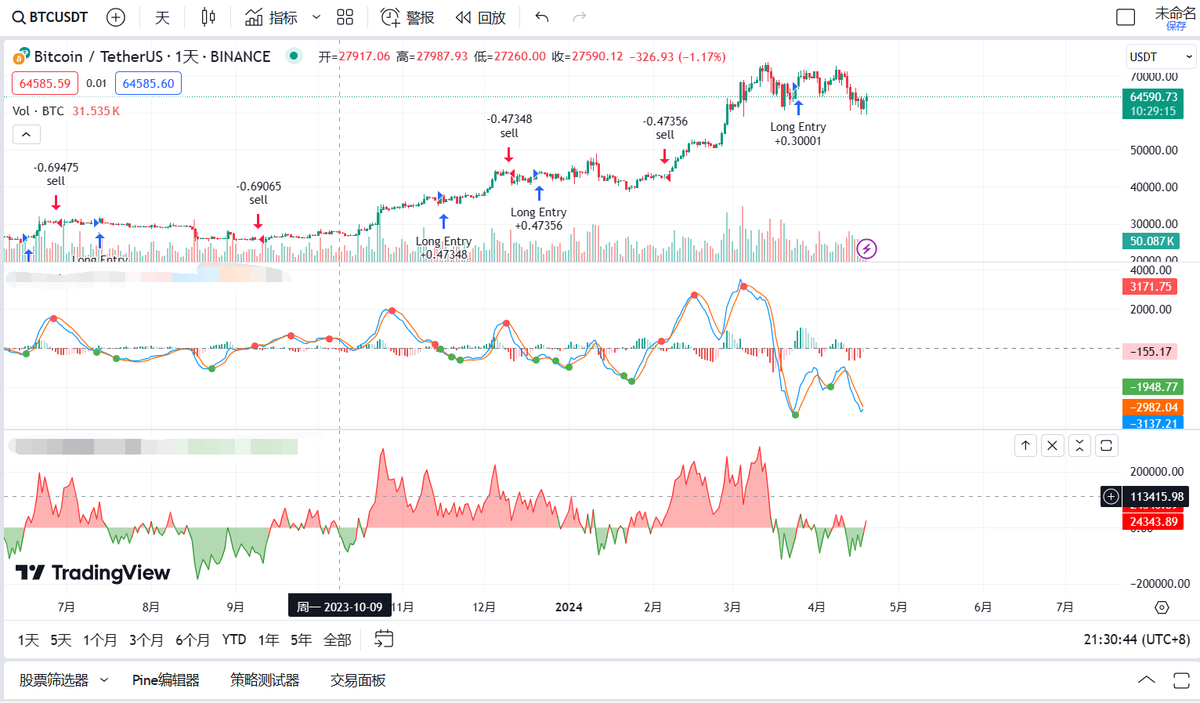 USDT1000000's tweet photo. $btc 减半在即，今天看了一下日k的 $btc 放量，已经是放量上涨了，观察历次牛市，这应该是本轮牛市最后一次大放量了，朋友们把握住机会，今天抓紧抄底各种低价筹码，我个人最近比较看好的还是 $props 和 $bgb,有兴趣的朋友可以趁机抄底，明早肯定有惊喜 https://t.co/oIaB2cYClO