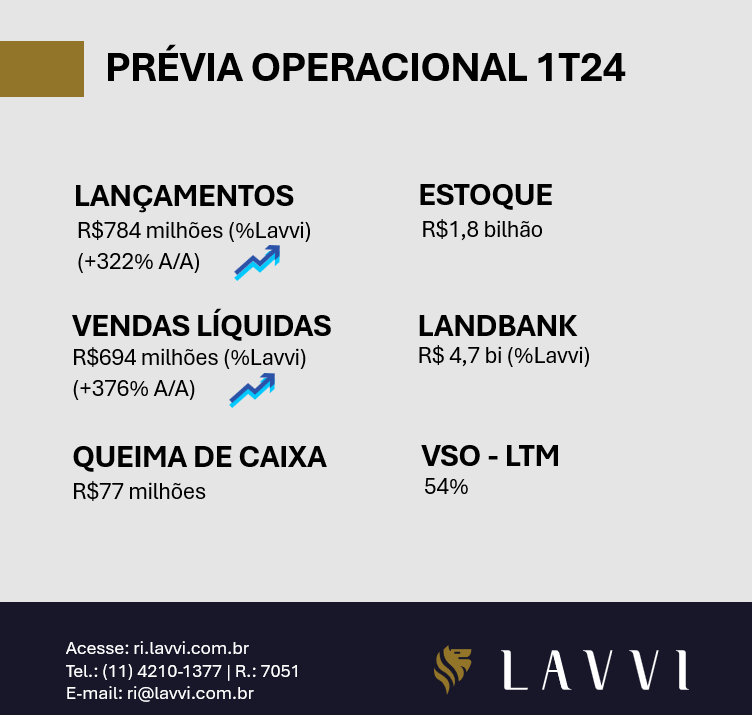Lavvi Empreendimentos Imobiliários SA tweet media