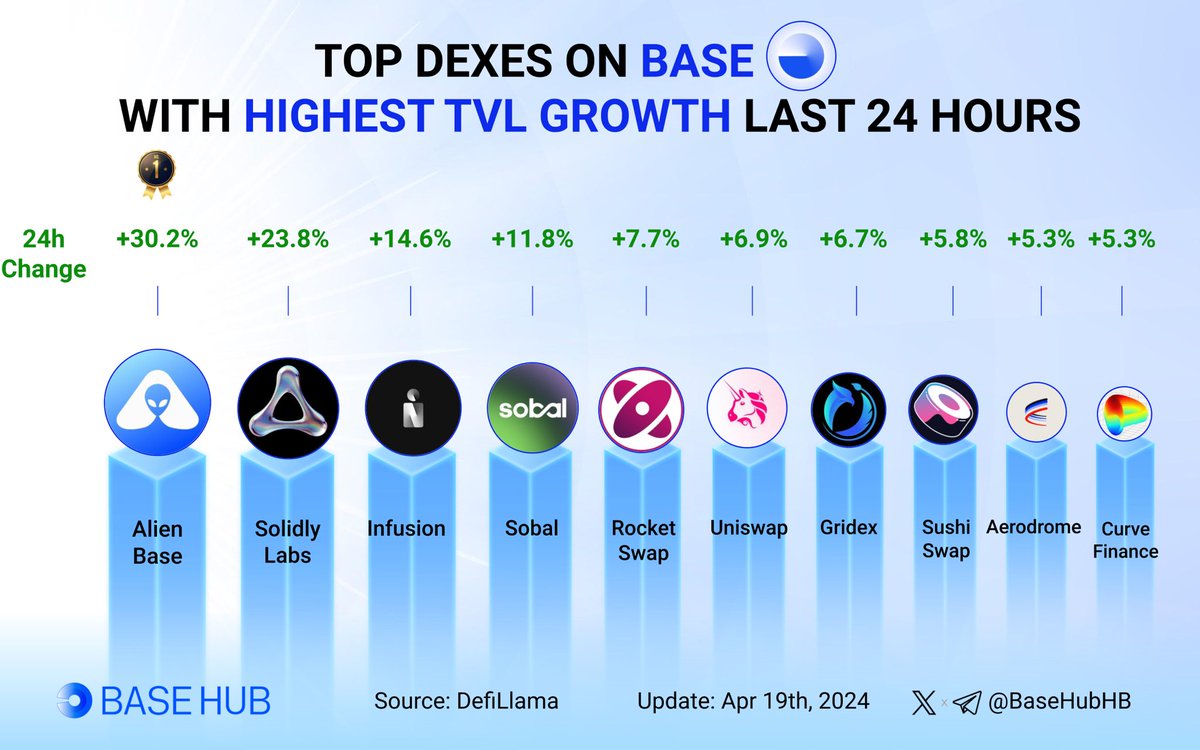 🚀 Discover the top DEXes on @Base with the highest TVL growth last 24 hours! 🔵 🥇 @AlienBaseDEX 🥈 @SolidlyLabs 🥉 @infusionfinance @SobalFi @RocketSwap_Labs @Uniswap @GridexProtocol @SushiSwap @aerodromefi @CurveFinance Let us know which #Base DEX you used for your recent…