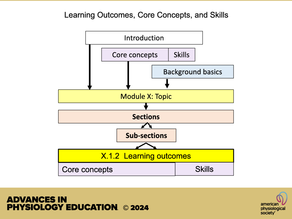 Tomicek et al. describe development of competency-based learning outcomes for intro undergrad #HumanPhysiology courses from <a href="/HumanAandPSoc/">HAPS</a> (🆓). These #LearningOutcomes can be edited &amp; are keyed to #physiology #CoreConcepts ow.ly/Aokz50RjQFJ

<a href="/vdoloughlin/">Dr. Valerie O'Loughlin</a>