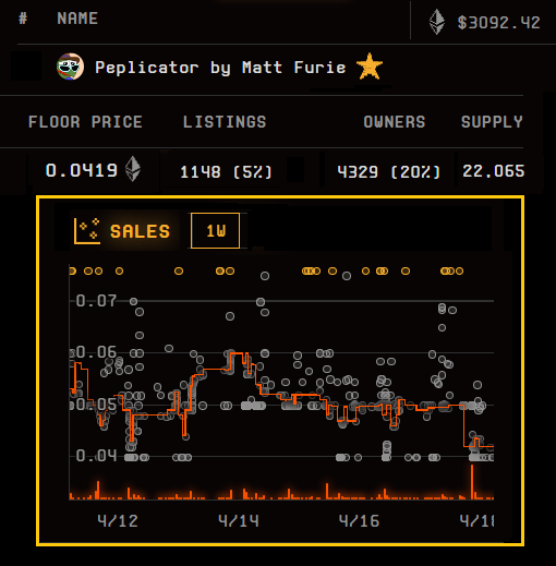 10kai_nft's tweet photo. 📝Daily Peplicator Analytics [Apr 19]    
- ETH: $3092     
- FP: 0.0419 ($129 usd)    
- Market Cap: $2.85 mil           
 - Listing ⬆ to 1148 (5%)     
- Unique owners @ 4329 (20%) 
Shop for your favorite authentic pepe NFT Today
#pepe #eth #nftart #peplicator #pepeverse #pepening
