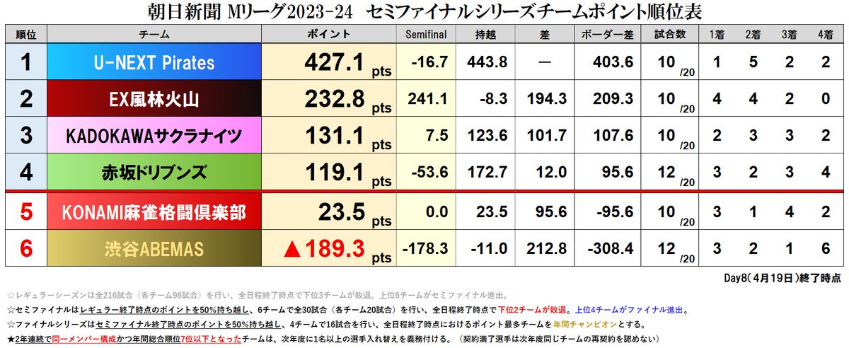 mleague_results's tweet photo. 朝日新聞 #Mリーグ 2023-24 セミファイナルシリーズ【チーム成績順位表】
Day8 終了時点順位表

#KONAMI麻雀格闘倶楽部 が粘った！繋いだ！まだ終わらせない！シリーズ3勝目でポイント振出し、カットラインと100pts差を切って折り返し！
ABEMAS勝負の8連戦は計算外の6ラスを喫してしまい崖っぷち…！ https://t.co/yiiShC04se