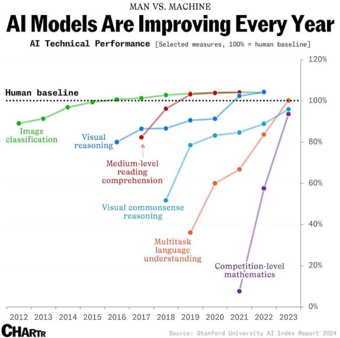 AI Hegemony may begin as early as late 2024.