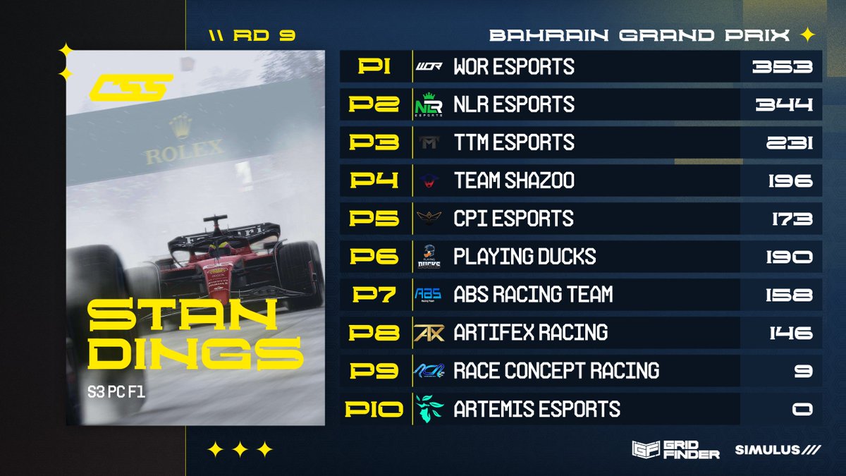 competitivessf1's tweet photo. PC STANDINGS | R9 - π§π
A look at the standings before racing tonight!
@NLR_Esports with their 2-3 last week have brought the gap between them and @WOResports down to only 9 points!
While the gap between P3 and P8 being only 85pts as well it will be close π
π―π΅π
#CSSS3 https://t.co/m7Kz7vCzXC