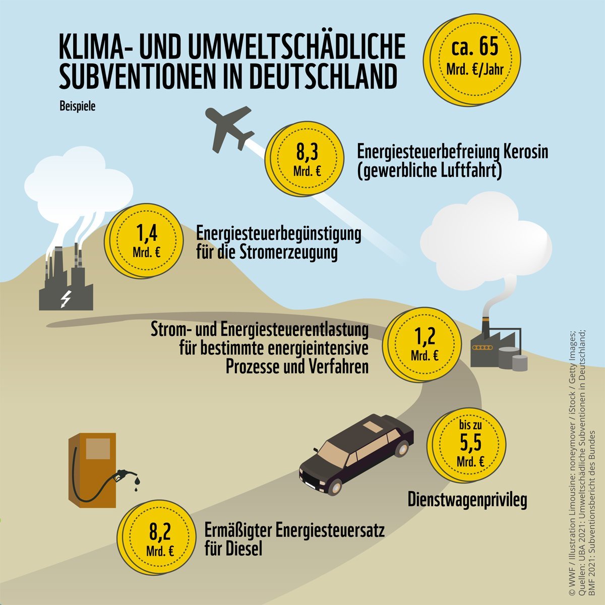 Kerosin-Steuerbefreiung könnte ganz weg. Fliegen kann, darf und muss teurer werden. Dienstwagenprivileg nur noch auf E-Autos (damit der Markt der gebrauchten E-Autos wächst). Diesel-Steuerermäßigung kann weg. (Und ja, dann sind auch Handwerker betroffen, aber hey, Handwerker…