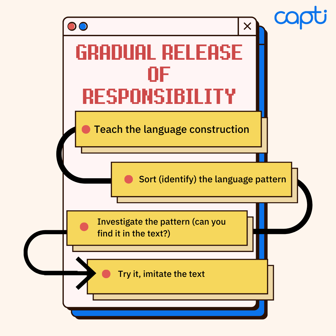 CaptiReadBasix's tweet photo. We want students to play around with language.
We are not necessarily looking for perfection. 
We are looking for that gradual release of responsibility as students begin to feel more empowered and confident to identify those various language features. 💡
#SOR #capti https://t.co/j2LkFwPFc1