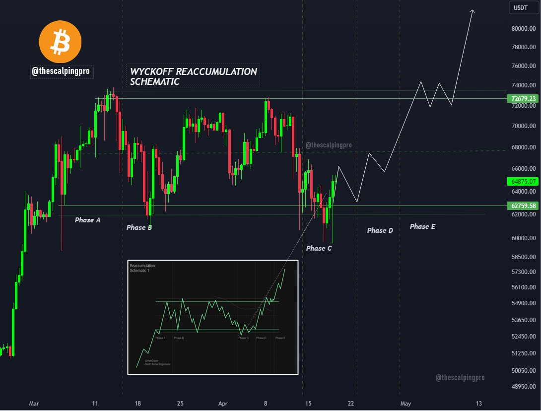 thescalpingpro's tweet photo. #Bitcoin is forming a Wyckoff Reaccumulation Pattern.

It seems like price is currently in Phase C, where we can expect some consolidation near the lower support zone before another leg up. https://t.co/lWhkBzpNNb