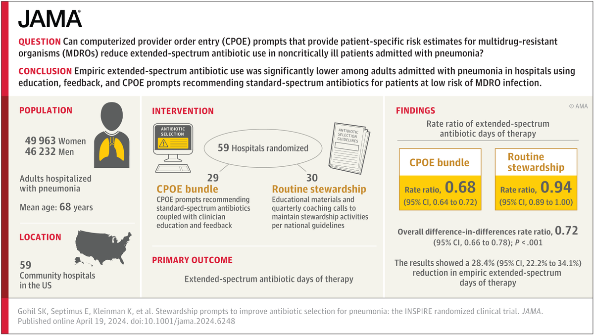 Real-time EHR–generated recommendations promoting standard-spectrum antibiotics for patients at low risk of infection with MDROs reduced empirical extended-spectrum antibiotic use in hospitalized patients with pneumonia by 28.0%. ja.ma/3QcsqXt