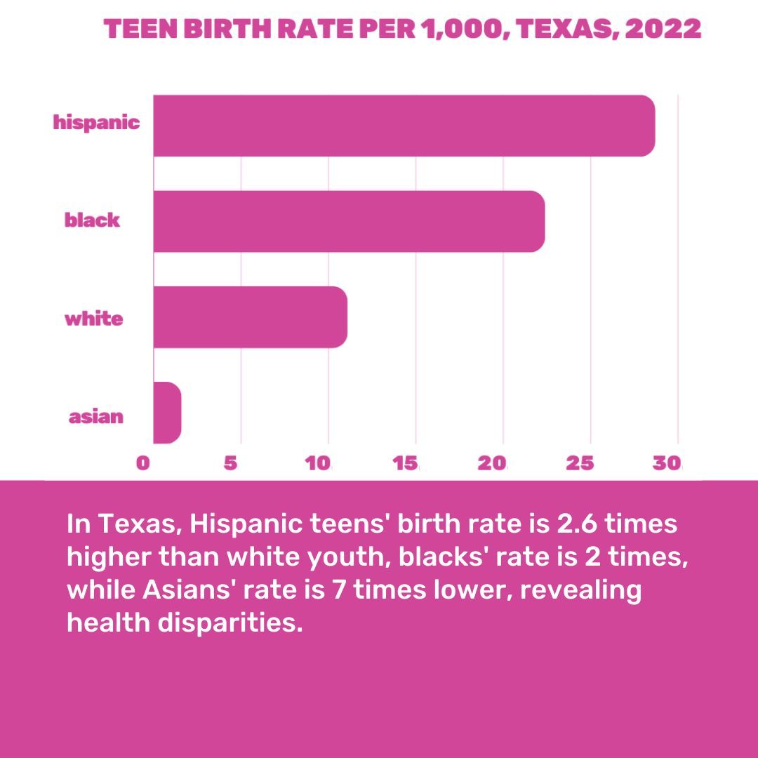 Hello friends! We are back again bringing you another #FastFactFriday 🌟 

Source: Healthy Futures analysis of CDC natality data #AdolescentHealth #TeensHealth #TeenYouth
