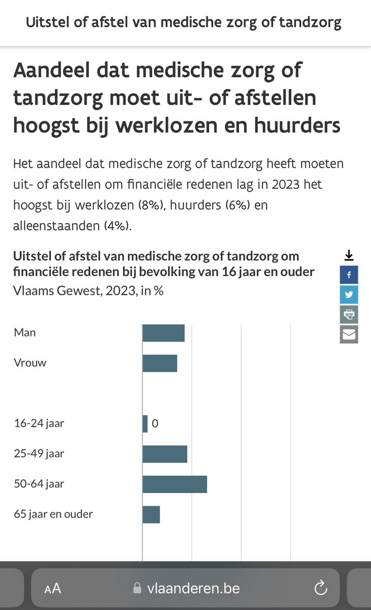 Dus @vooruit wil gratis zorg tot 24 jaar. % uitstel van zorg om financiële redenen in VL in die categorie: 0 🤔 Veel geld uittrekken waar de Vlaming dus niks aan heeft? Er lijken me wel een aantal andere prioriteiten te zijn. Zoals het afschaffen van de 25% regel voor kine/logo