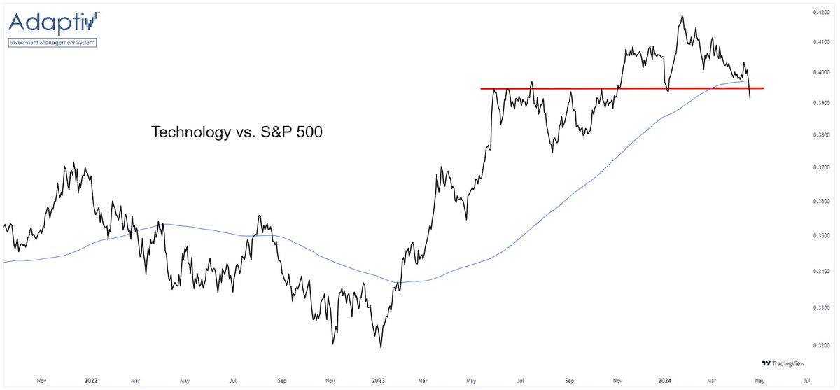 Tech slipping on a relative basis. This likely continues to be a headwind if other areas of the market cannot move higher to pick up the slack... $SPX $XLK