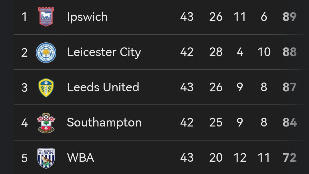 Championship'te sezonun en kritik haftalarından birine giriyoruz. Zirvede acayip işler oluyor. Yükselme mücadelesi veren üç ekip de haftalardır kazanamıyor. Bu nedenle Southampton farkı kapattı. Artık ilk iki için dört takım mücadele ediyor, sürpriz ekip Ipswich Town lider.