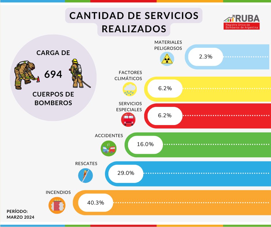 bomberosRA's tweet photo. Compartimos los #DatosRUBA del mes de marzo para que puedas conocer los porcentajes de los servicios que atendieron los #BomberosVoluntarios 📊
Mantené la info de RUBA actualizada: así contribuís a generar estadística propia del Sistema Nacional de Bomberos Voluntarios 🚒🇦🇷 https://t.co/my98zh2O75