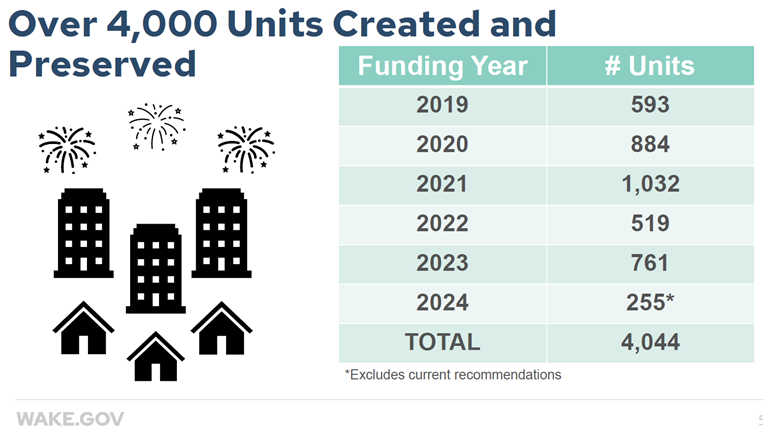 Since 2019, my colleagues on the @WakeGOV County Commission and I have created or preserved more than 4,000 affordable housing units. There's more to do, but we are working hard to tackle the nationwide affordable housing crisis. #wakepol #ncpol