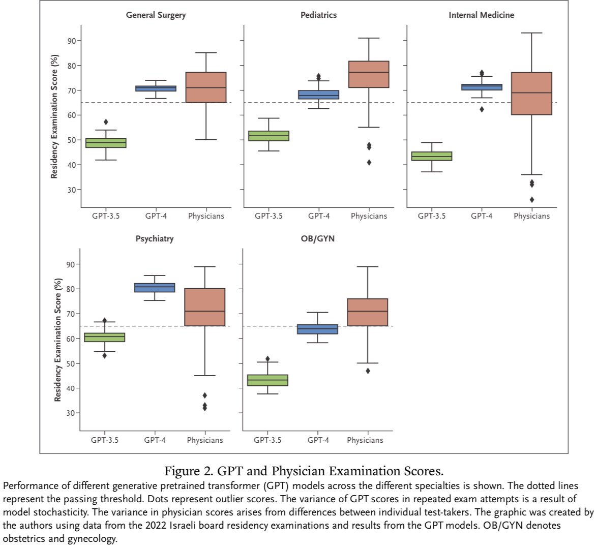 Este estudio comparó el rendimiento de GPT-3.5 y GPT-4 contra médicos en exámenes de especialidad, mostrando que GPT-4 alcanza un nivel similar al de los médicos en varias disciplinas, destacando el potencial del modelo de lenguaje en medicina. NEJM AI; DOI: 10.1056/AIdbp2300192