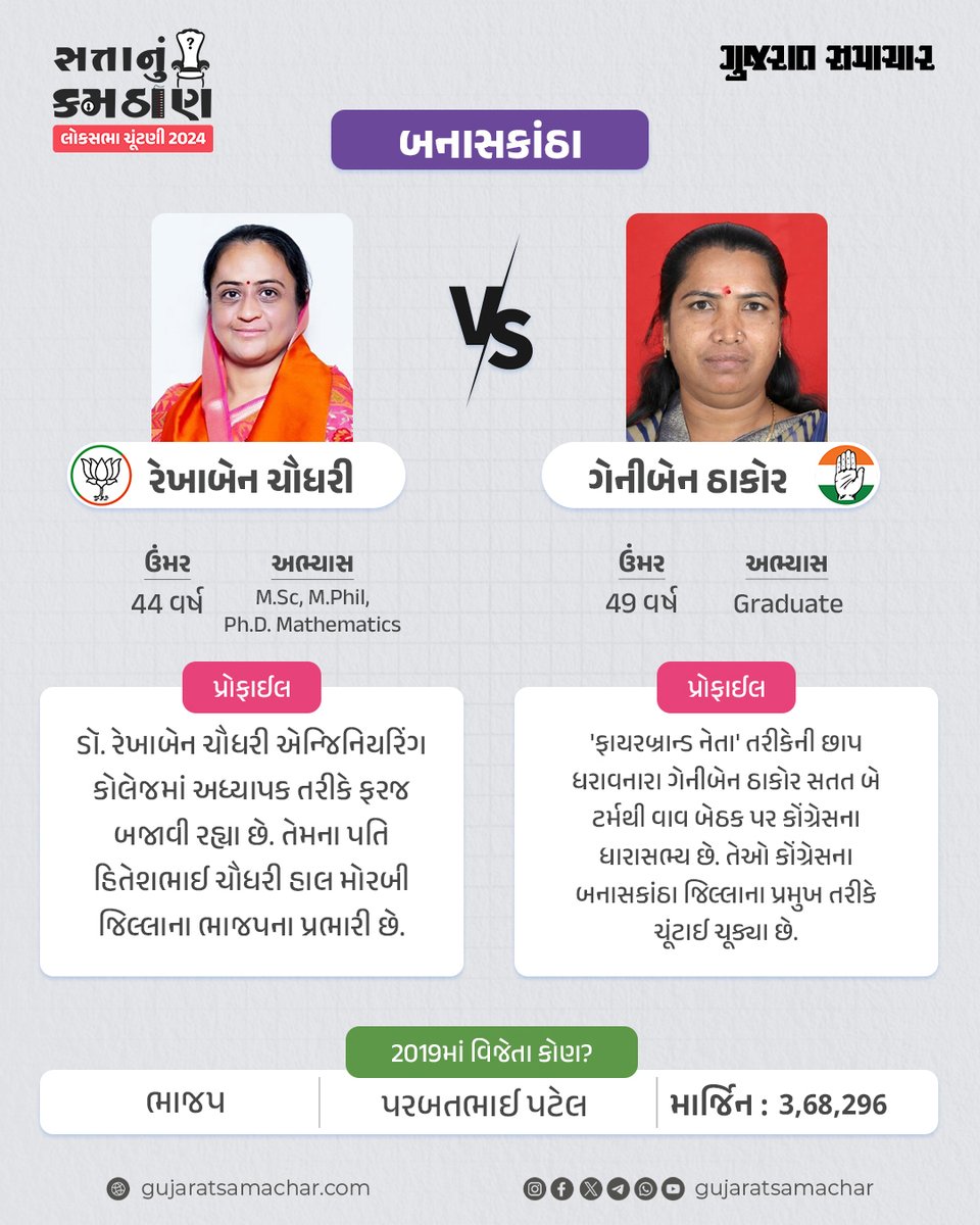 gujratsamachar's tweet photo. Lok Sabha Election 2024 : ગાંધીનગર બેઠક પર ચૂંટણી લડી રહેલા ઉમેદવારોની માહિતી

#Banaskantha #rekhabenchaudhary #genibenthakor #Congress #BJP #Gujarat #LokSabhaElections2024 #GsElectionCard #GSCard #GujaratSamachar https://t.co/YuBuL0nOvH