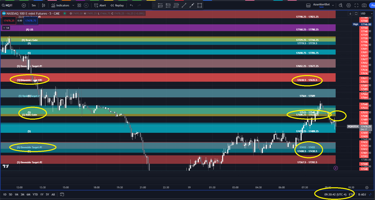 AzurProfitTRDNG's tweet photo. #NQ_F &amp; #CL_F opening below Bears Gate

#GC_F opening above LIS

#AzurAlgo's premarket targets will be hit today

See 5 min. candle tests/retests if they hold above/below mentioned #AzurAlgo zones 

And voilà! 

#AzurAlgo will give you a #TradingEdge

#AzurWinningEdge @azur_wtt https://t.co/QRgdmZPAuf