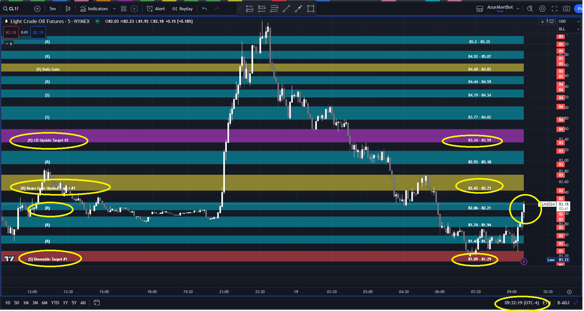 AzurProfitTRDNG's tweet photo. #NQ_F &amp; #CL_F opening below Bears Gate

#GC_F opening above LIS

#AzurAlgo's premarket targets will be hit today

See 5 min. candle tests/retests if they hold above/below mentioned #AzurAlgo zones 

And voilà! 

#AzurAlgo will give you a #TradingEdge

#AzurWinningEdge @azur_wtt https://t.co/QRgdmZPAuf