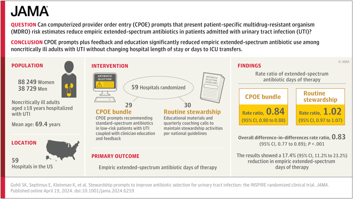 In patients hospitalized for UTI, real-time EHR–generated recommendations for standard-spectrum antibiotics using patient-specific risk for MDRO-associated infections can safely reduce empirical extended-spectrum antibiotic use. ja.ma/4d0Dktg