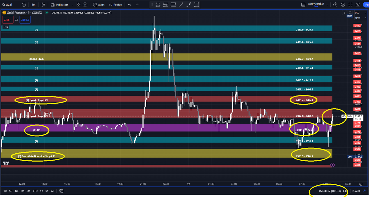 AzurProfitTRDNG's tweet photo. #NQ_F &amp; #CL_F opening below Bears Gate

#GC_F opening above LIS

#AzurAlgo's premarket targets will be hit today

See 5 min. candle tests/retests if they hold above/below mentioned #AzurAlgo zones 

And voilà! 

#AzurAlgo will give you a #TradingEdge

#AzurWinningEdge @azur_wtt https://t.co/QRgdmZPAuf