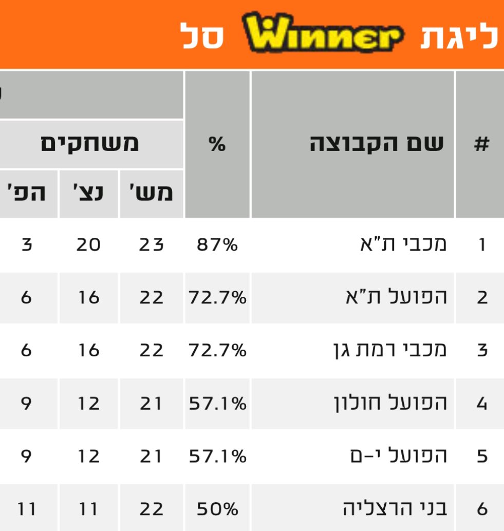 עוד מאמץ קטן מצד הפרוקסי מהרצליה, ואנחנו מבטיחים דרבי, חולון ירושלים בהיכל בבית העליון. זה יהיה מאוד נוח לנו ואני די בטוח שאף אחד מהמשחקים לא ישוחק בשישי 13:45 או ישודר ב-5stars💙💛