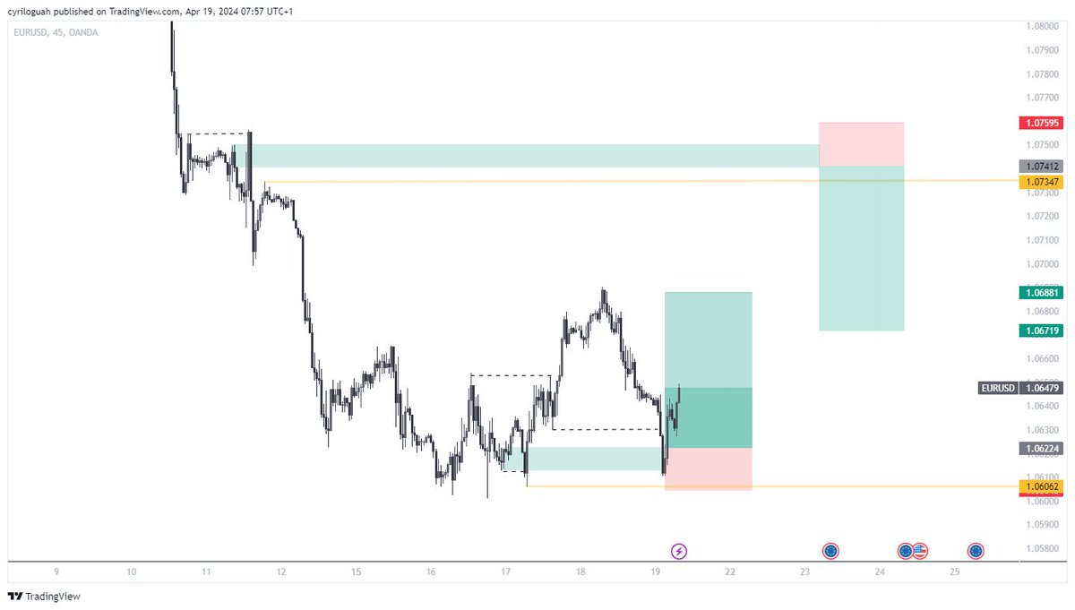 A simple pattern is all I seek‼️

$EURUSD