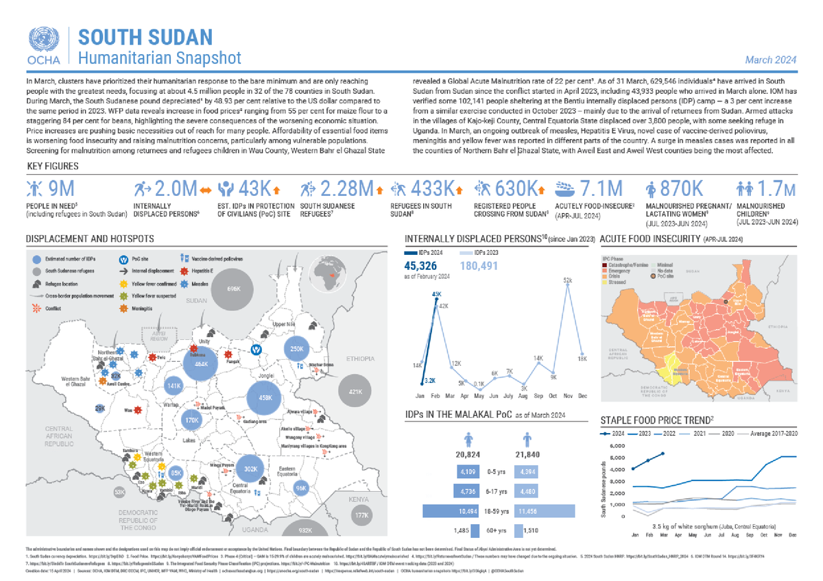 In March, the needs of vulnerable people in #SouthSudan were driven by: 🌾 food insecurity 📉 worsening economic situation 📈 increase in food prices ➡️ conflict-fueled displacement ☣️ outbreaks of diseases Read more in the Humanitarian Snapshot: bit.ly/4d2Rgmw