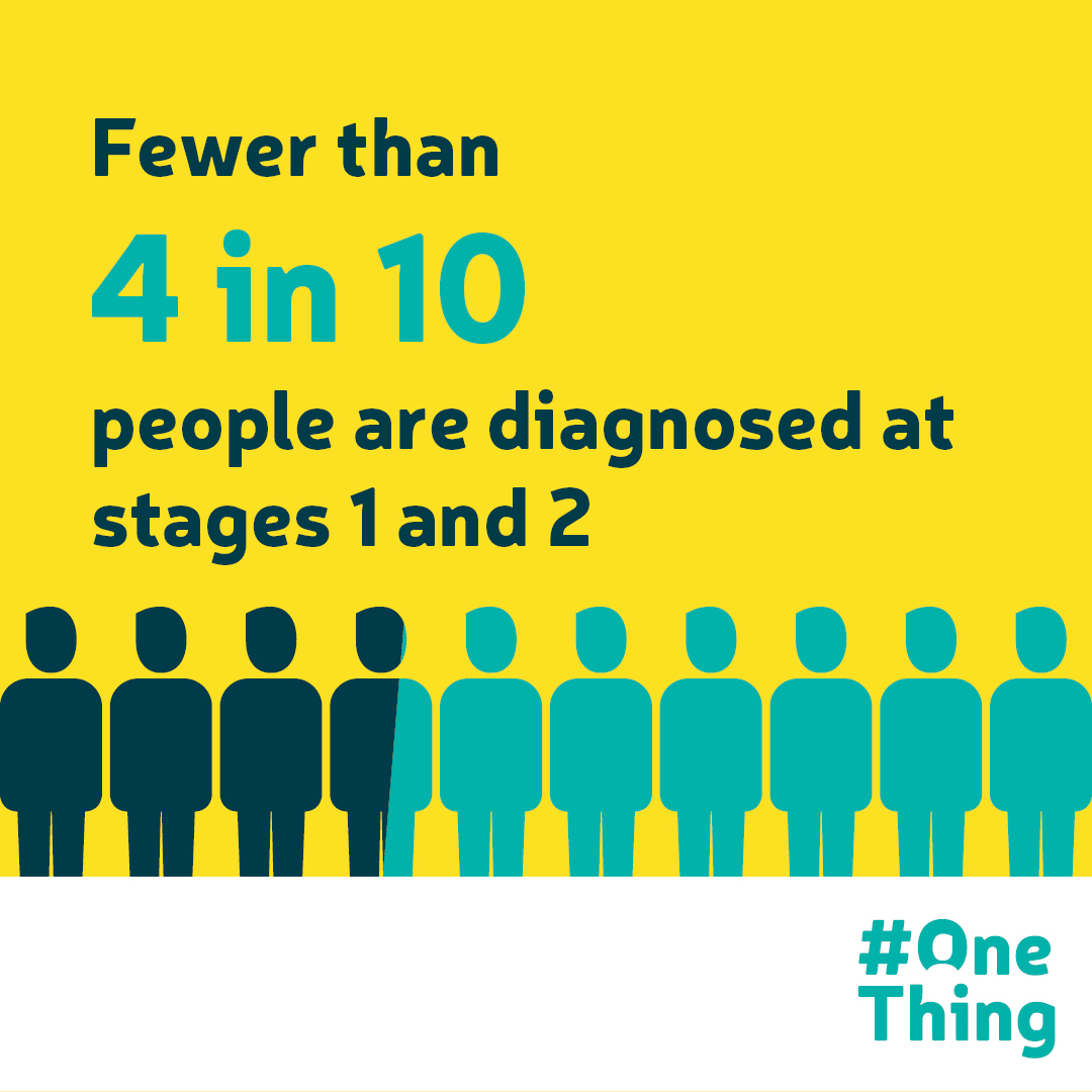 We're continuing to work towards changing this statistic, so more people are diagnosed at the earliest possible stage. #OneThing we’re encouraging everyone to do is take our quiz to test their knowledge about #BowelCancer: bit.ly/3ILcoQq