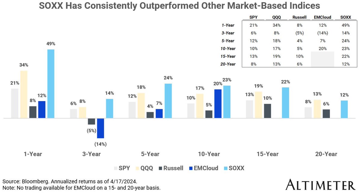 Lots of $$ flowed into the semis trade last 6 months - both public and VC. Some flowing out now due to concerns over pull forward & slow PC refresh. Found this chart interesting looking at SOXX vs. the market. Turns out making the things that power the things is a darn good biz.…