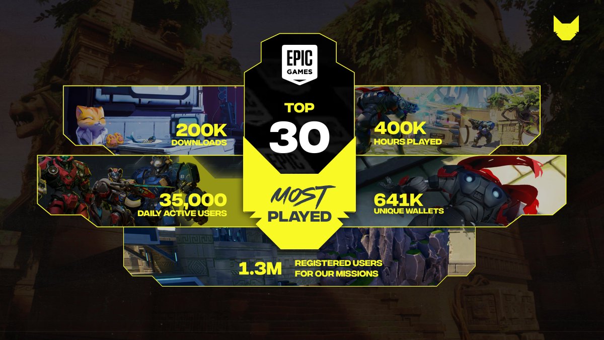 nyanheroes's tweet photo. Nyans, YOU 🫵 smashed our two-week pre-alpha demo

🏆 Top 30 Epic Games' Most Played
🕹️ 200K Downloads
👥 35K DAU
⏳ 400K Hours Played
🌍 1.3M Registered for our Missions
🔗 641K Unique Wallets

Thank you for driving our rise as a top Web3 shooter! 🙏 https://t.co/9BXgQtqtOU