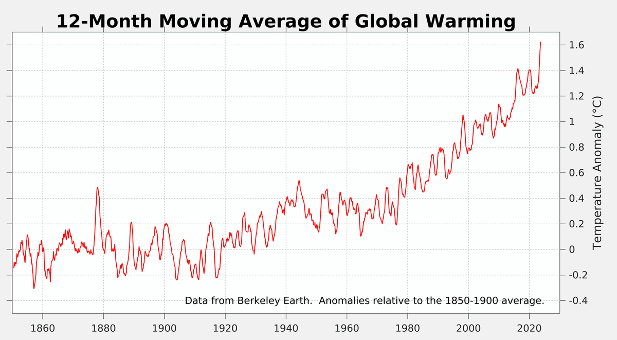The 12-month moving average of global mean temperatures has now moved slightly above 1.6 °C (2.9 °F).
