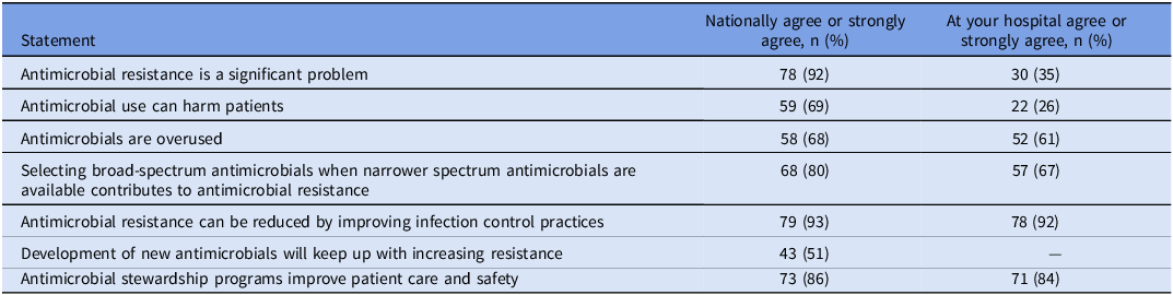 New from @DASON_duke: Antimicrobial stewardship knowledge, attitudes, and practices (KAP) among nurses | bit.ly/3xFhA5P