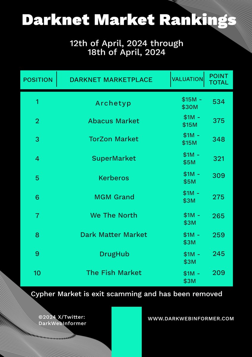 DarkWebInformer's tweet photo. New Ransomware Rankings and Darknet Market Rankings are released. Cypher Market has been removed as they are exit scamming. #Ransomware #DarkWeb #DarkWebInformer #Cybersecurity #Cyberattack #Cybercrime #CTI #Darknet #OSINT #LockBit #PLAY #hunters #Archetyp #Abacaus #TorZon #SuperMarket