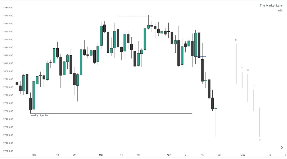 _amtrades's tweet photo. TGIF

when the weekly candle expands,
friday forms the opposing wick

three simple criteria

monday reversal
expansion days
weekly objective

$NQ +240 https://t.co/dtSZxgjPX6