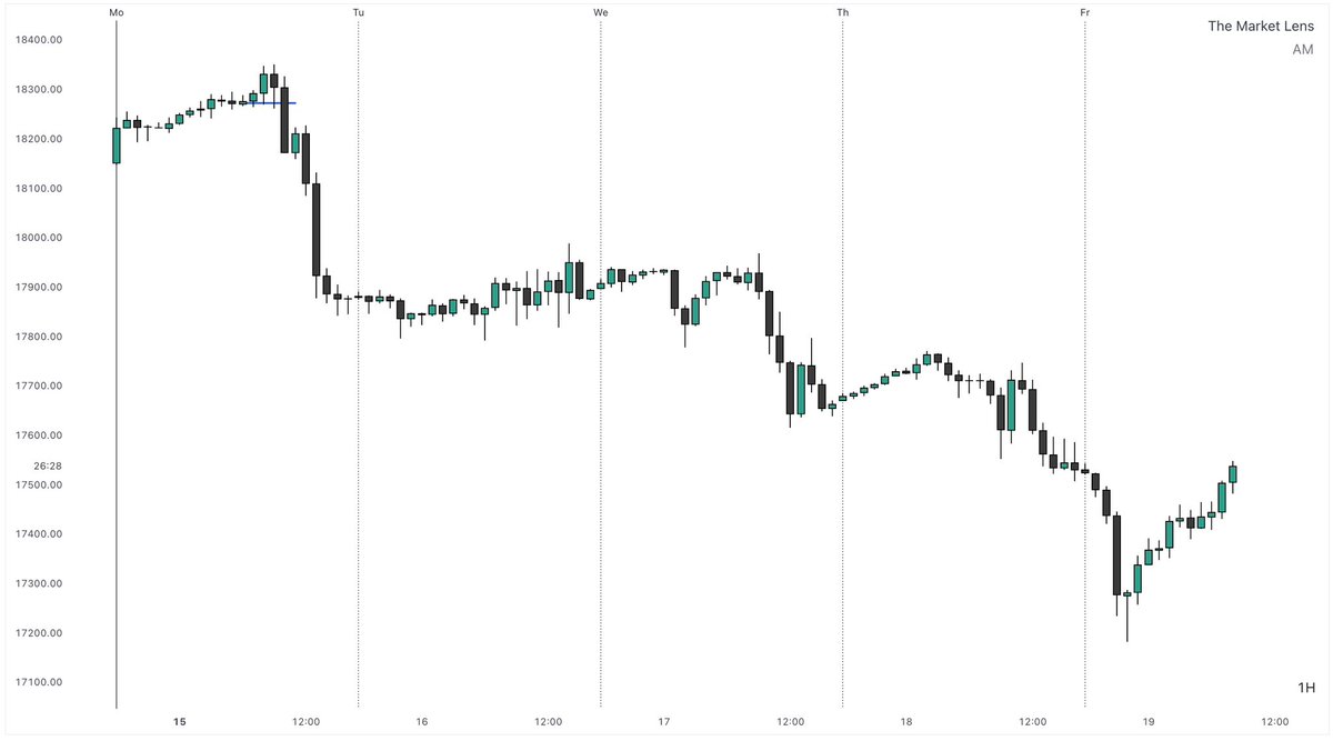 _amtrades's tweet photo. TGIF

when the weekly candle expands,
friday forms the opposing wick

three simple criteria

monday reversal
expansion days
weekly objective

$NQ +240 https://t.co/dtSZxgjPX6
