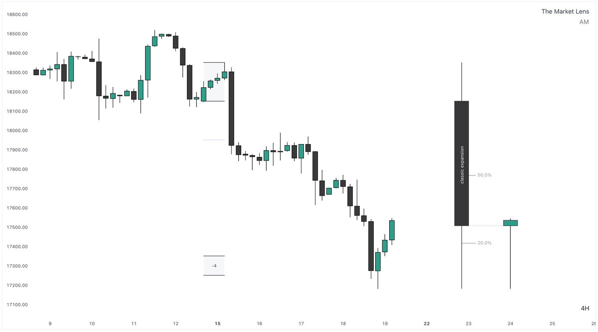 _amtrades's tweet photo. TGIF

when the weekly candle expands,
friday forms the opposing wick

three simple criteria

monday reversal
expansion days
weekly objective

$NQ +240 https://t.co/dtSZxgjPX6