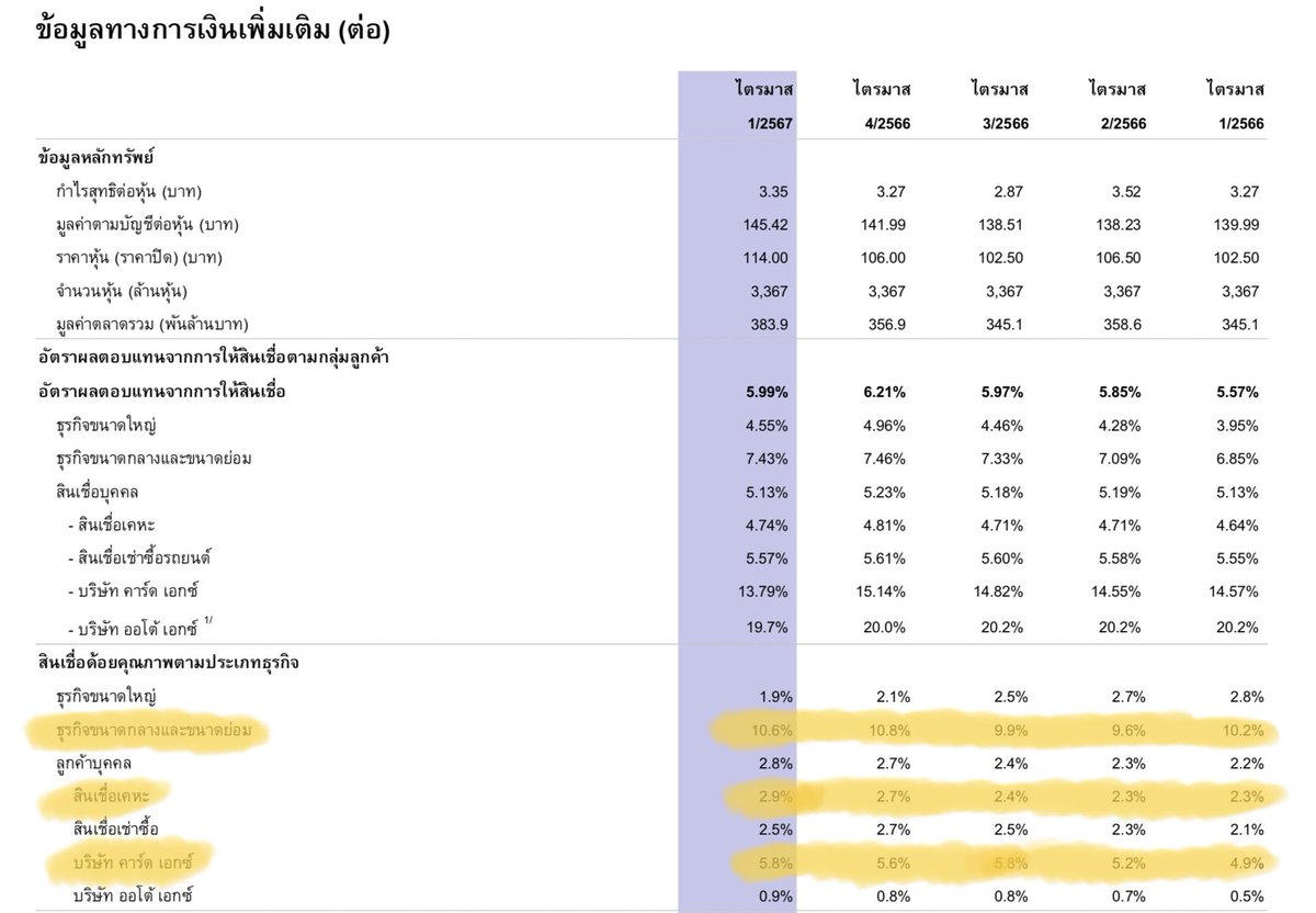 SCB Q1/24 เรียบๆตามเนื้อผ้า
-NIM ลดเหมือนแบงค์อื่น 3.96>3.83%
-ปริมานหนี้เสียลด แต่ NPL Ratio เพิ่มจากสูตรการคำนวน
-Loan to deposit 97% อนาคตจะโตจากปล่อยสินเชื่อเพิ่ม ต้องหาเงินทุนมาเสริม
-สำรองตั้งเยอะจาก Card X ที่ยังแก้ไม่หาย
-ลูกหนี้ธุรกิจกลาง-เล็ก บ้าน บัตรเครดิตยังเหนื่อย