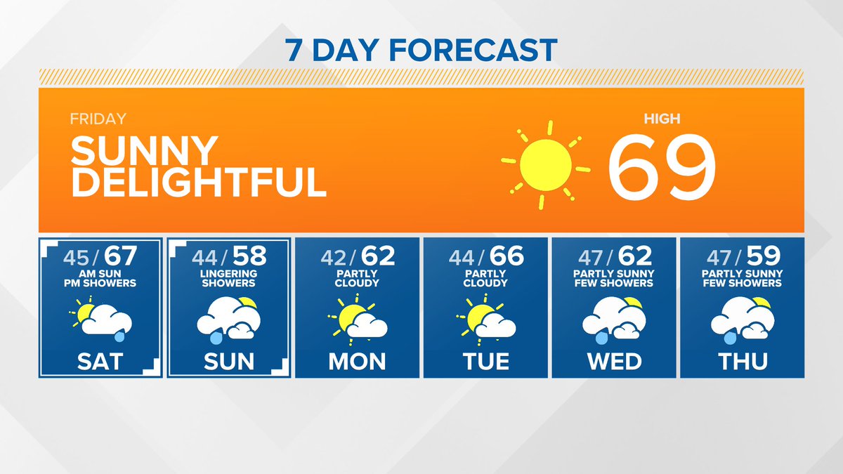 Happy Friday Morning!! Sun's up & 60s are ahead (some 70s). Great day for tulips & spring fair. Rain is back for the weekend w/a cooldown(especially SUN). Up & down temps next week w/showers by WED. Latest now on @KING5Seattle. Enjoy your weekend! #TGIF #k5spring #k5weather #wawx