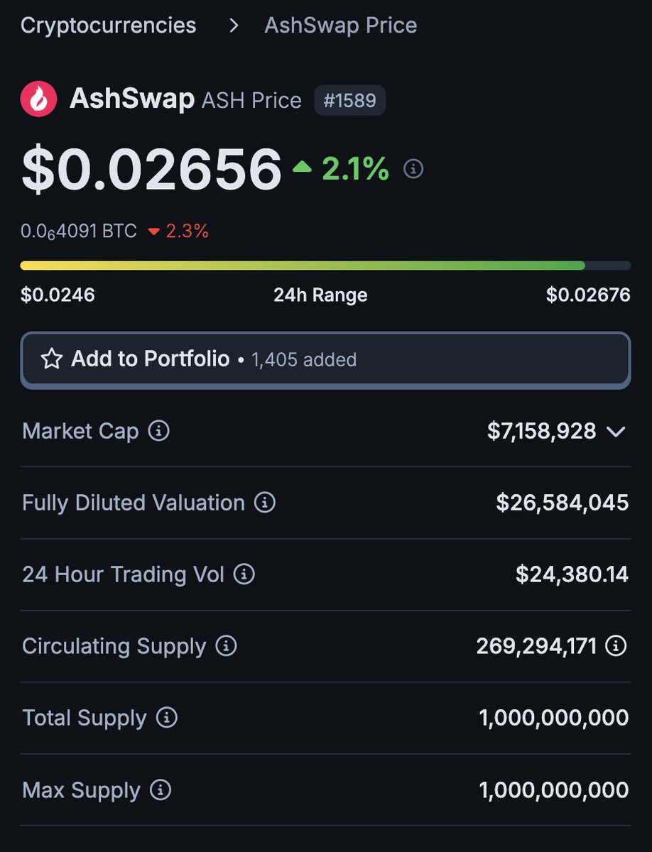 DBCrypt0's tweet photo. 11/ With a market cap of just $7 million and FDV of $27 million

The potential for $ASH is insanely high and one you probably don't want to sleep on

#ASHto1 https://t.co/HQBn4KmT6w