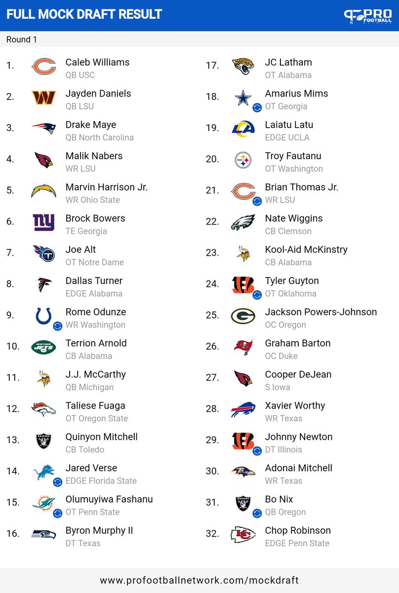 Today's @ChicagoBears Mock Draft using @PFN365 Mock Draft Generator. @IC_Draft @ojhodgkinson for your thoughts. Bears do manage to trade back!