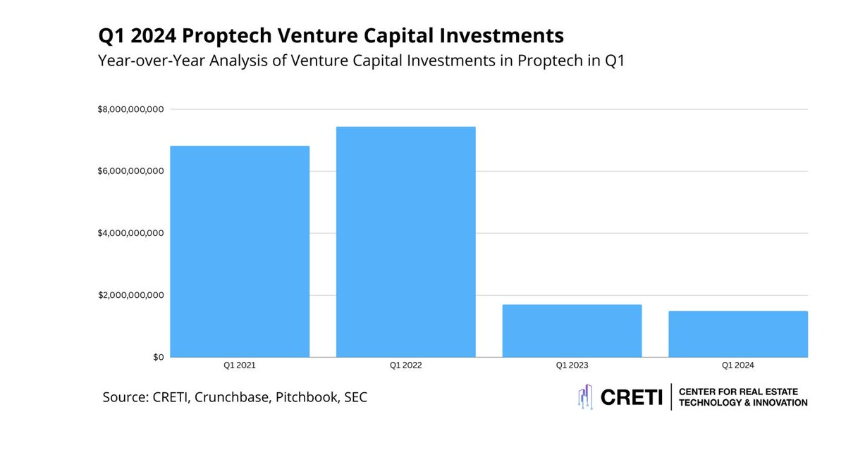 ¿Qué paso en Proptech & Contech en Q1 en rondas de venture capital ? 

El primer trimestre de 2024 fue testigo de un cambio significativo en el panorama del capital de riesgo proptech, con inversiones totales que alcanzaron los 1.491 millones de dólares.

Abramos🧵