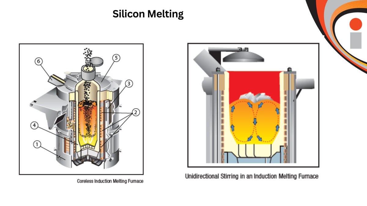 Resistive radiant heating elements are currently used for many processes in silicon production and limit the heating/melting rate of silicon. Induction furnaces, however, with their ability to deliver heat directly or indirectly into a mass of silicon inductotherm.com/applications/i…