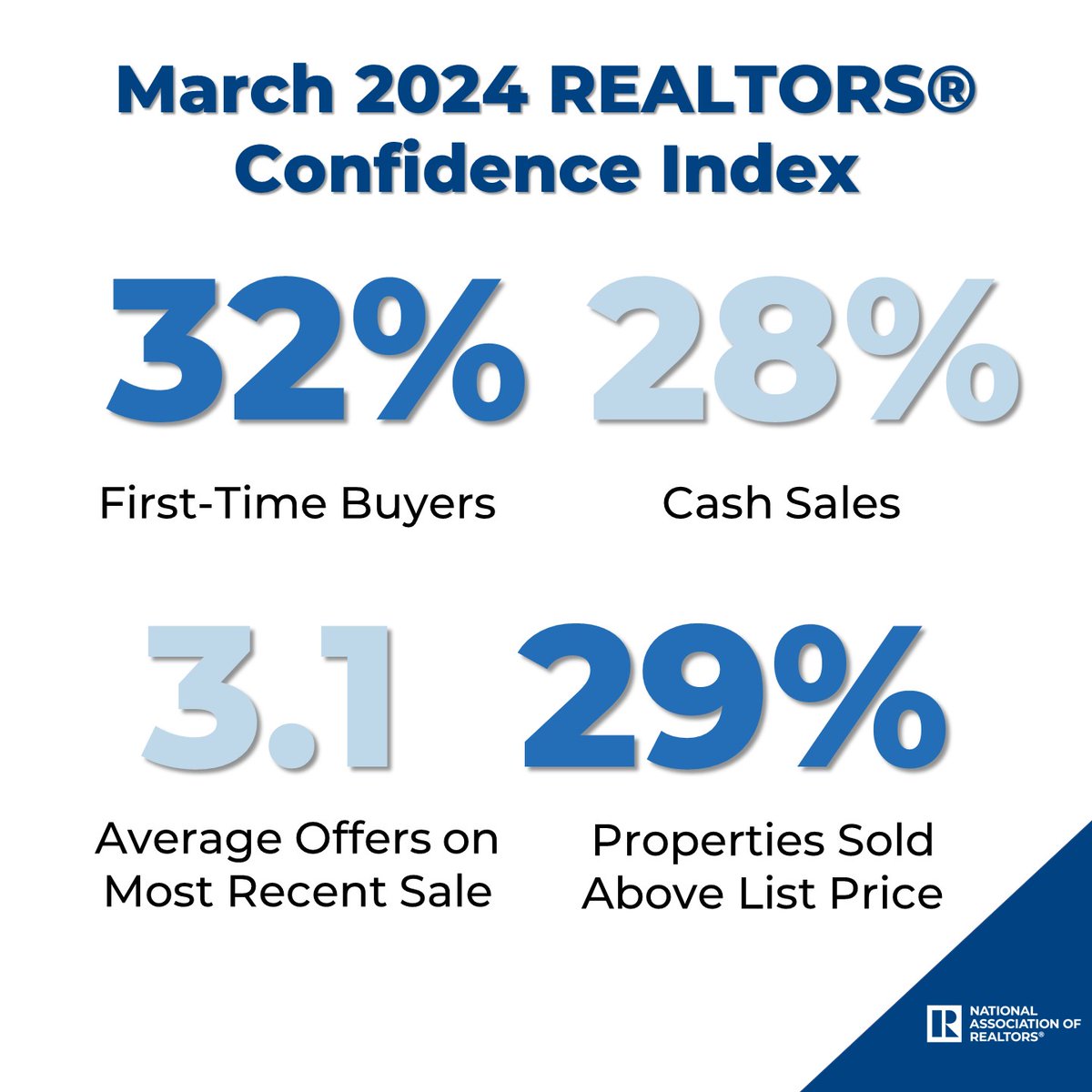 First-time buyers represented 32% of buyers, up from 26% in February 2024 and 28% in March 2023. 29% of homes sold above list price, up from 20% last month and 28% one year ago. nar.realtor/research-and-s…