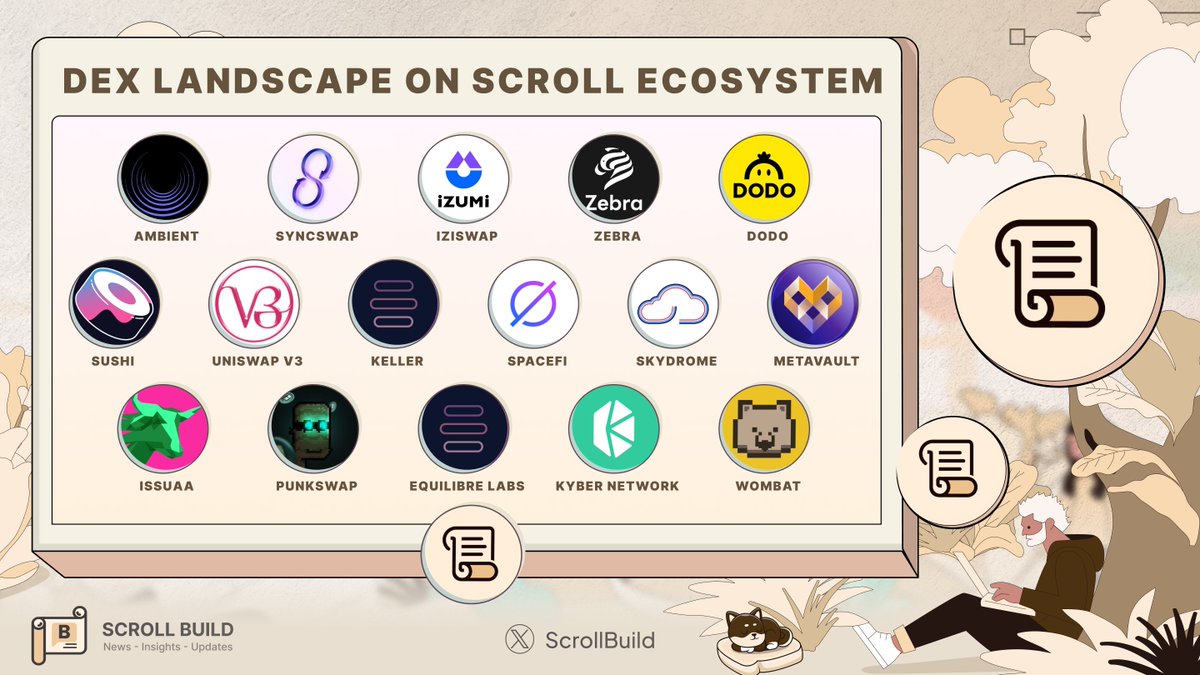 🚀 Explore the World of Decentralized Exchanges within the @Scroll_ZKP Ecosystem 📜 🔍 Immerse yourself in the energetic realm of swift and economical DEX construction on Scroll. Join us on this exploration 👇 #Scroll #ScrollBuild #DEX