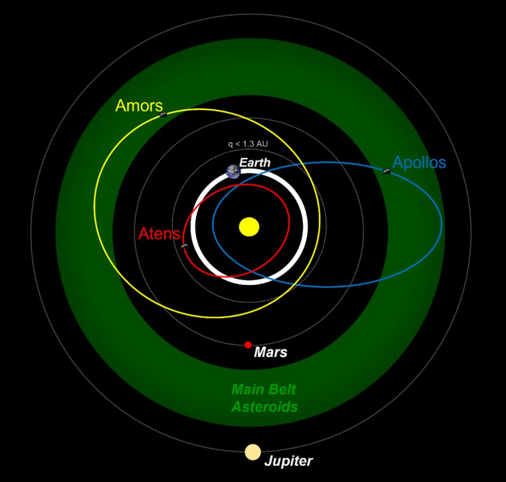 While near-Earth asteroids pose a potential threat, they also teach us about the origins of our solar system and could be important resources for space travelers. Learn to spot asteroids as a volunteer with the Daily Minor Planet: bit.ly/3JBFRgh #CitSciMonth