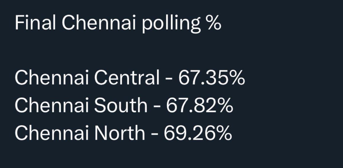 Chennai has made a statement !!! Shocking results possible 🔥🔥🔥 9% more polling than last year 😍