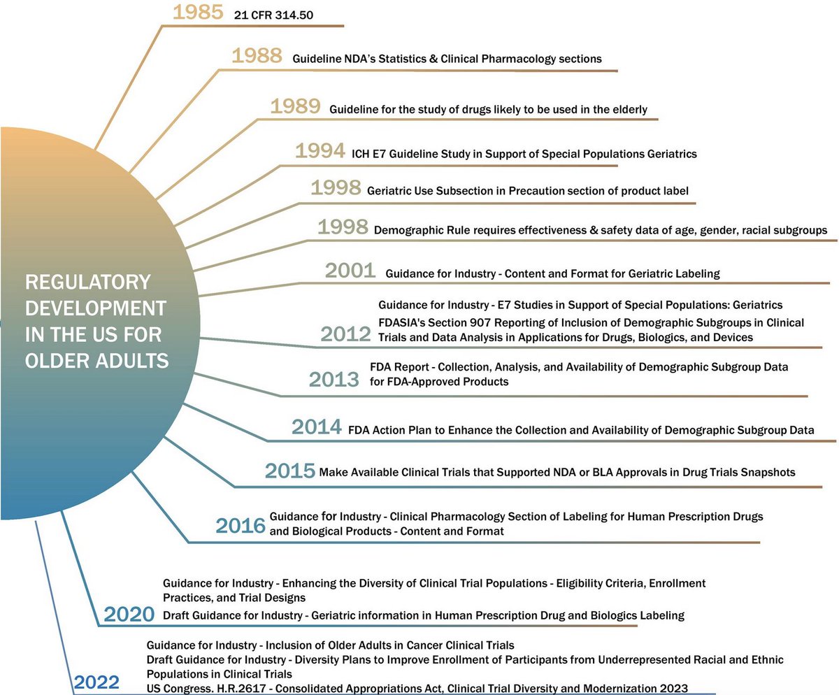 A United States perspective on enhancing drug evaluation in older adults. #geriatrics agsjournals.onlinelibrary.wiley.com/doi/10.1111/jg…