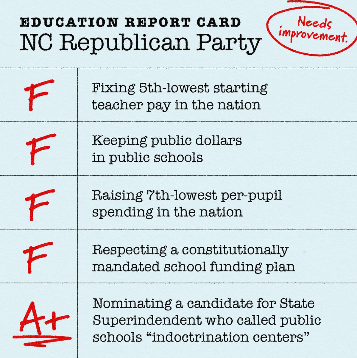 1 out of every 9 NC teachers left the profession last year. 😞 When it comes to securing positive outcomes for students, teachers, and public education, North Carolina Republicans are getting a failing grade. #TeacherTurnover #PublicEducation #EducationCrisis #SupportTeachers 📚