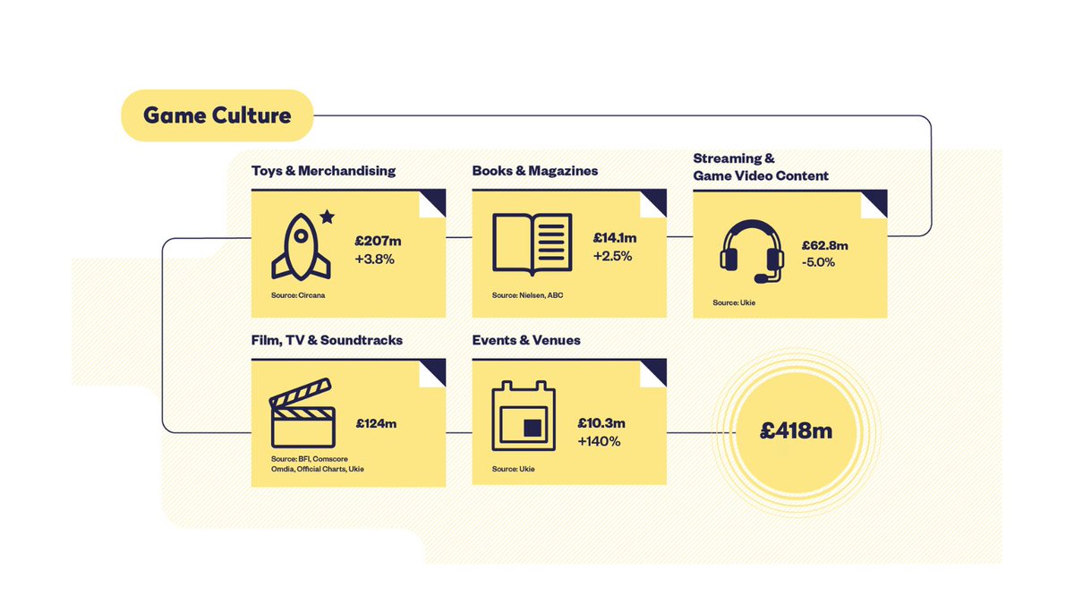 This year we have included 'Game Culture' in our Market Valuation Report. Games matter to the UK - they are embedded into our culture through film, TV, education, family and so much more. These figures show the untapped potential video game IPs have for boosting the UK economy.